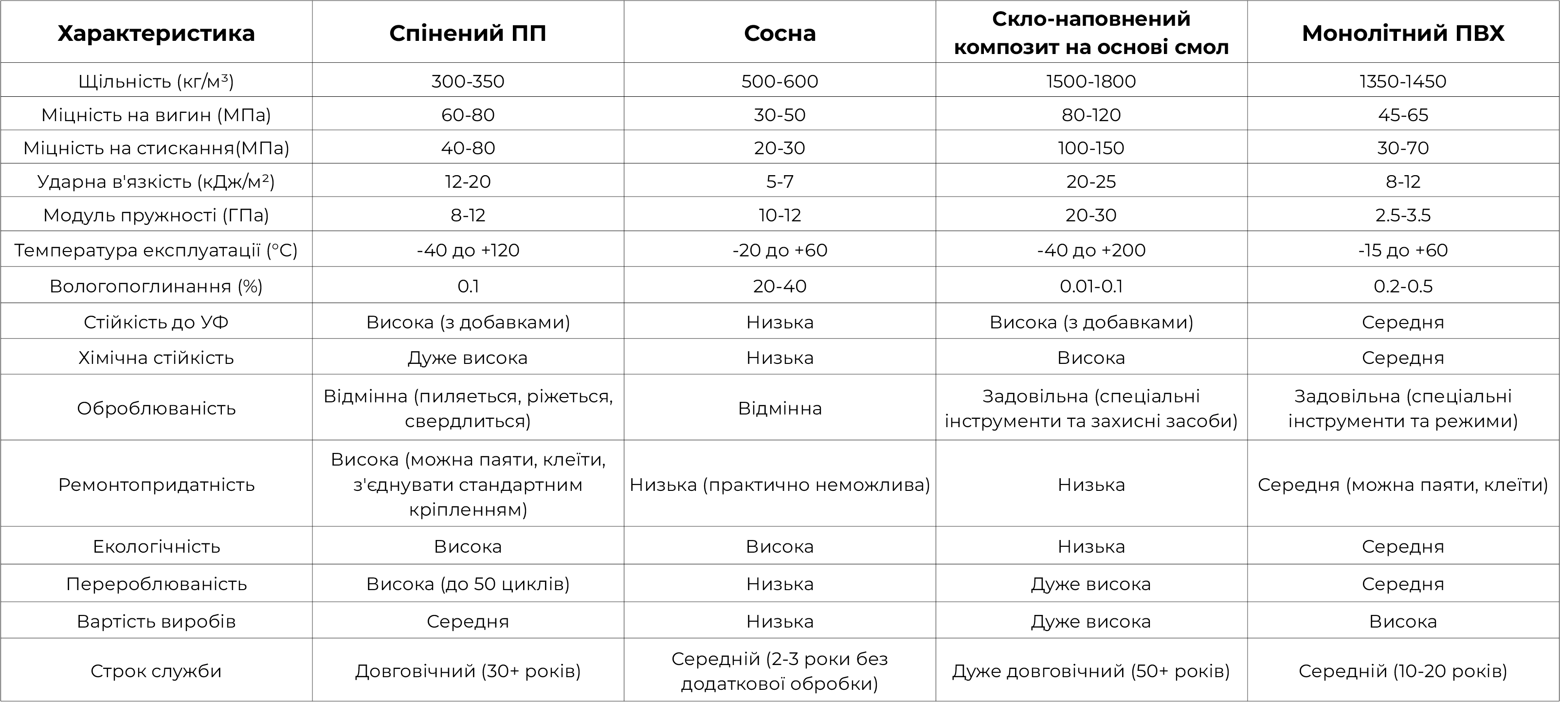 Порівняльні характеристики